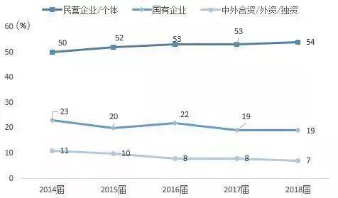 2018届毕业生就业报告出炉！专业“红黑榜”报考时需参考！