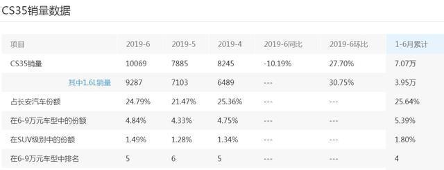 这SUV买辆丐版足以，轴距2.6米，配倒车影像，6.99w可入手？