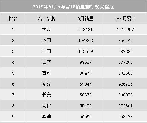 6月份汽车品牌前十销量，奥迪碾压奔驰，吉利稳坐自主一哥宝座