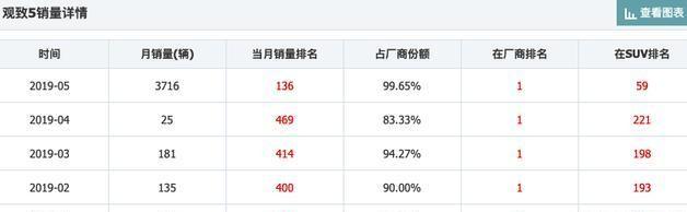 观致5五月销量暴增14764%，这次真的要翻身了？