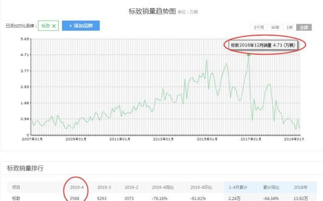 短短两年的时间，标致为什么就沦为末流了？车主：看看投诉榜吧！