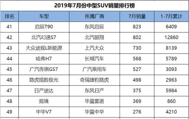 7月份中型SUV销量排行，大众探岳夺冠，奇瑞双雄为国产车争光