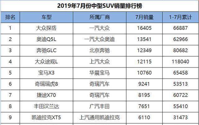 7月份中型SUV销量排行，大众探岳夺冠，奇瑞双雄为国产车争光