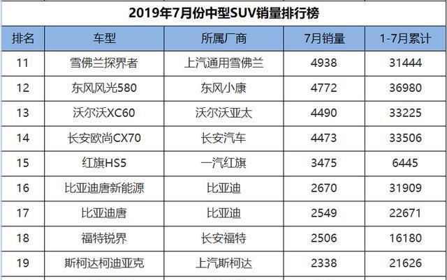 7月份中型SUV销量排行，大众探岳夺冠，奇瑞双雄为国产车争光