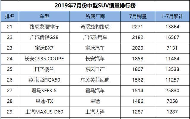 7月份中型SUV销量排行，大众探岳夺冠，奇瑞双雄为国产车争光