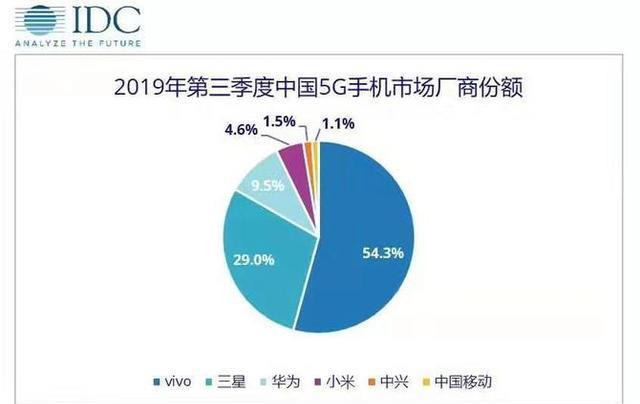 IDG公布中国5G手机出货量 vivo占比第一