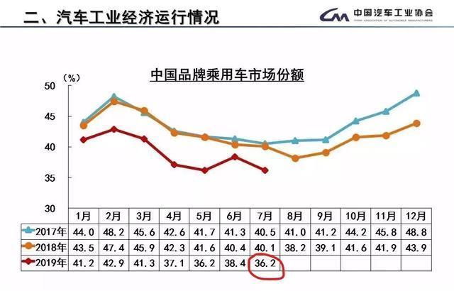 中国汽车进入全面的淘汰期，自主品牌50%将会倒闭