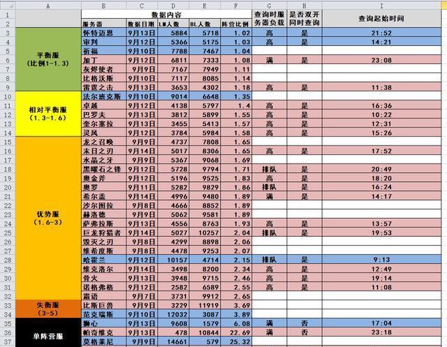 魔兽怀旧：最新人口普查第二弹，你知道多少？