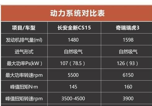 家用小型SUV看的是性价比！长安全新CS15和瑞虎3谁能略胜一筹？