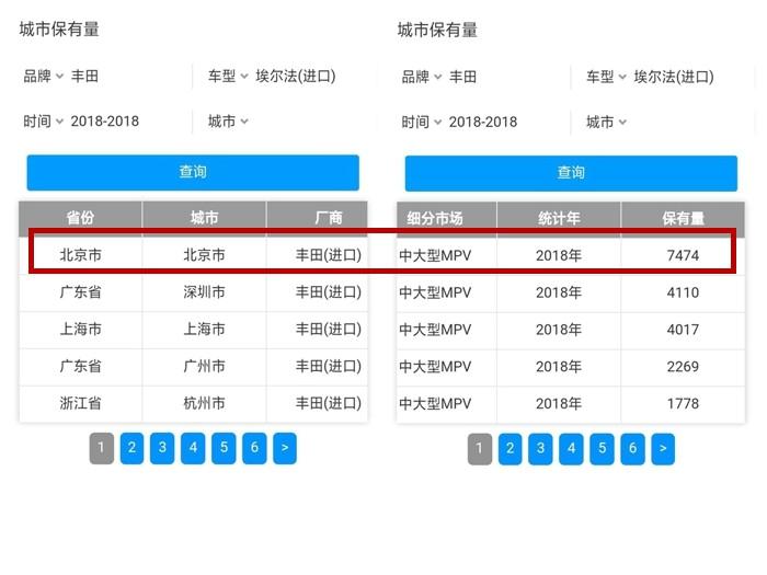 丰田埃尔法最多的5个城市，您能想到哪个城市第一吗？