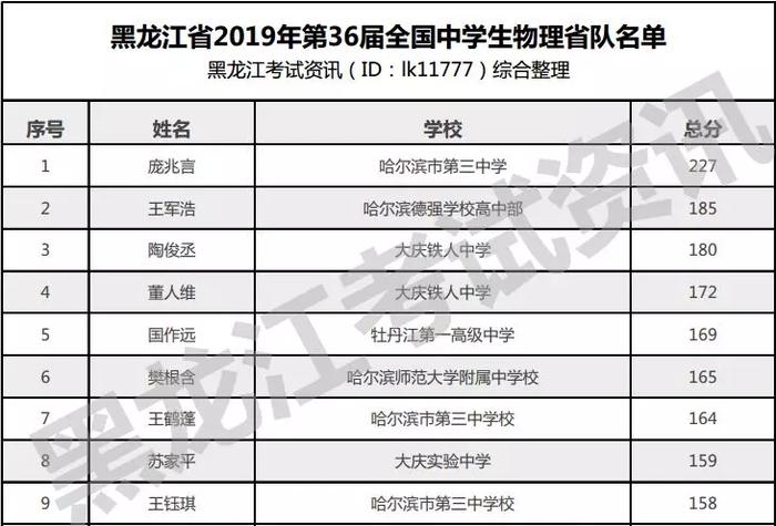 2020高考黑龙江省这些考生有望被降分录取，他们来自哪些高中？