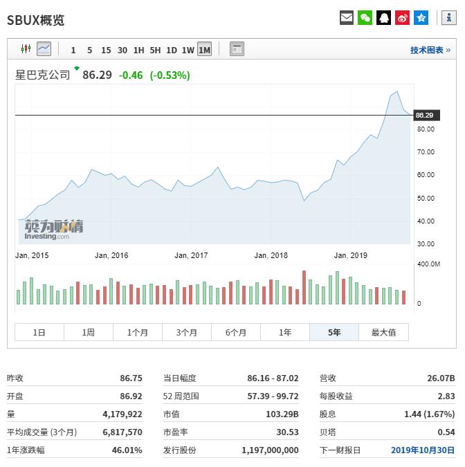 揭秘星巴克会员制——股价大涨逾50%背后的“大功臣”！