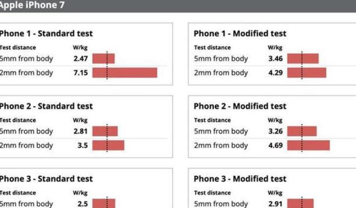 部分iPhone手机辐射超标，维护身体健康，你苹果手机超标了吗？