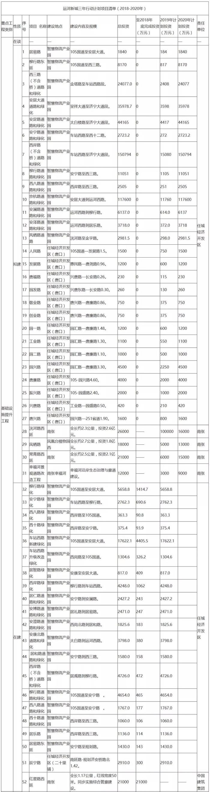 医院、学校、公园、道路一样都不少，济宁运河新城未来将发生巨变