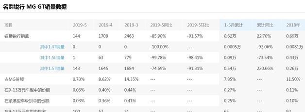 红极一时的溜背轿跑，轴距近2.7米，三套动力可选，5万多却卖不动