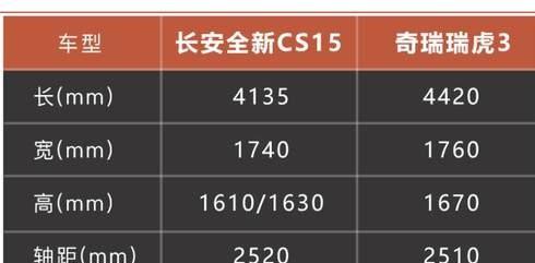 家用小型SUV看的是性价比！长安全新CS15和瑞虎3谁能略胜一筹？