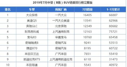 7月中型SUV销量排行榜：探岳势不可挡/瑞虎8太长脸，它仅卖了1辆