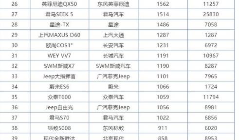 7月中型SUV销量排行榜：探岳势不可挡/瑞虎8太长脸，它仅卖了1辆