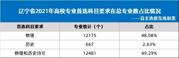 新高考丨辽宁2021新高考选科要求公布！物化政成最优组合