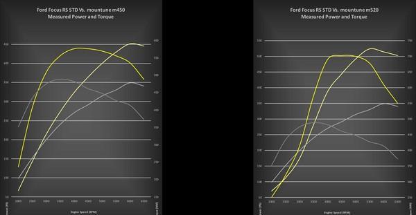 马力513匹！Mountune推出Focus RS升级套件 猛爆性能直逼超跑