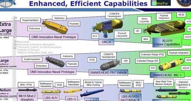 美海军新一轮兵力将纳入无人水面艇及超大型无人潜航器