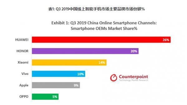 权威报告显示 华为荣耀线上份额超苹果小米OV总和