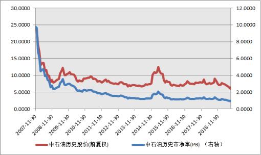 原油心脏遭袭，中国石油迎“巴菲特买点”?