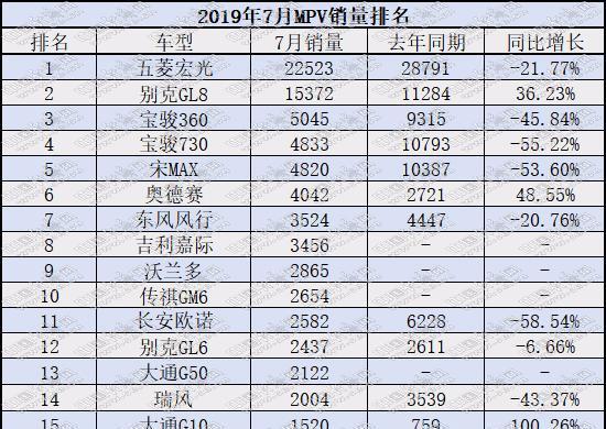 7月MPV销量：自主再收缩 艾力绅待混动“救场”？