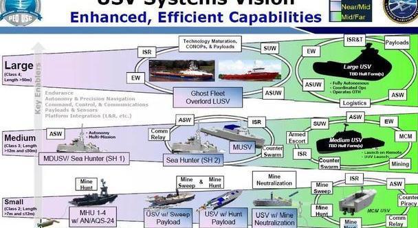 美海军新一轮兵力将纳入无人水面艇及超大型无人潜航器