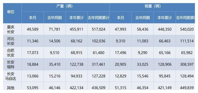 福特的销量有起色了吗？从9月的销量数据看，不好看