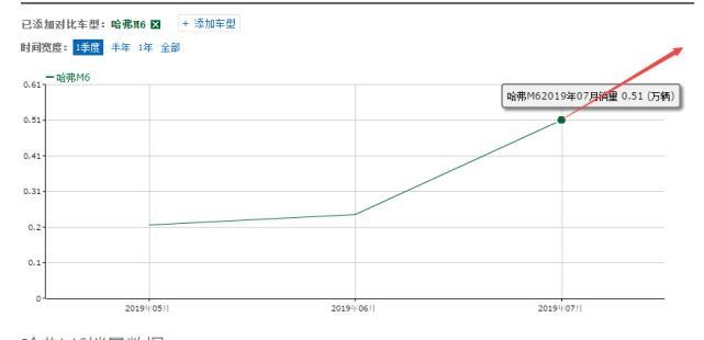 公认的良心SUV，下探到5.6万，和H6一样大，销量连月大增