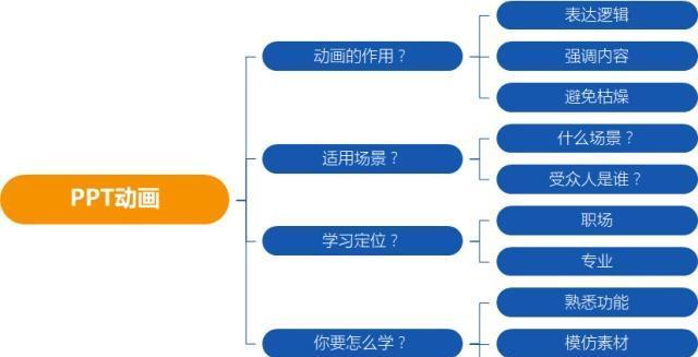 PPT初学者想玩转动画其实很简单，4个方法帮你搞定！