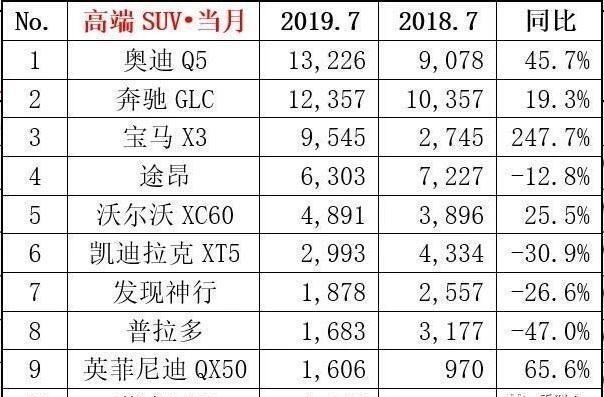 高端SUV销量排行！奥迪Q5夺冠，GLC超X3，途昂排第四