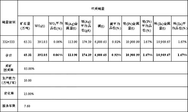 广西苍梧县铅锌银矿伴生三氧化钨391.85吨