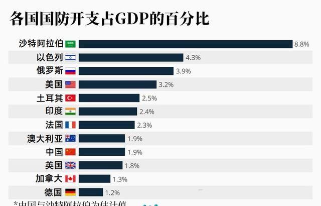 图说：各国国防开支占GDP的比值，美国只排第四位