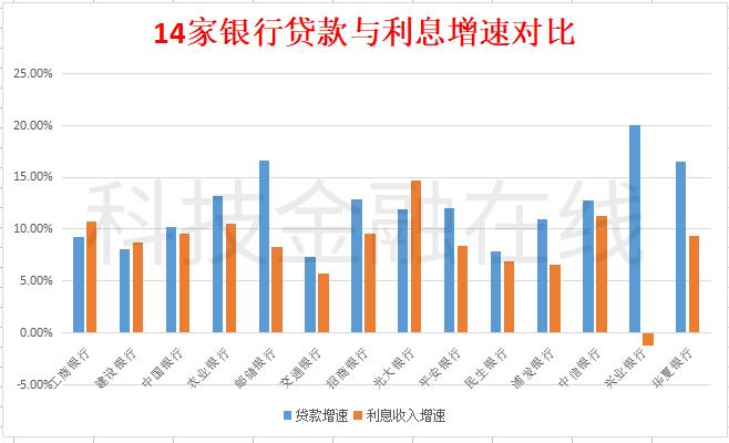 实体经济利润下滑 这三家银行逆势“加息”