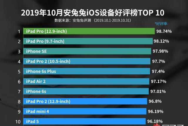 iOS设备最新好评榜发布，这3款手机一直霸榜，未曾被超越