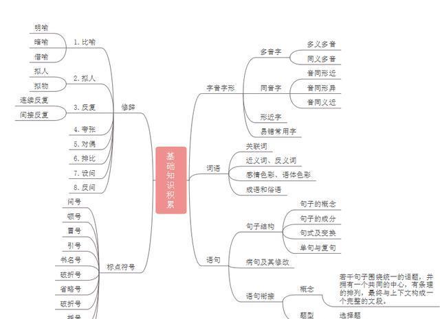 一轮复习启动，一张思维导图带你认识语文中考知识框架 纯分享