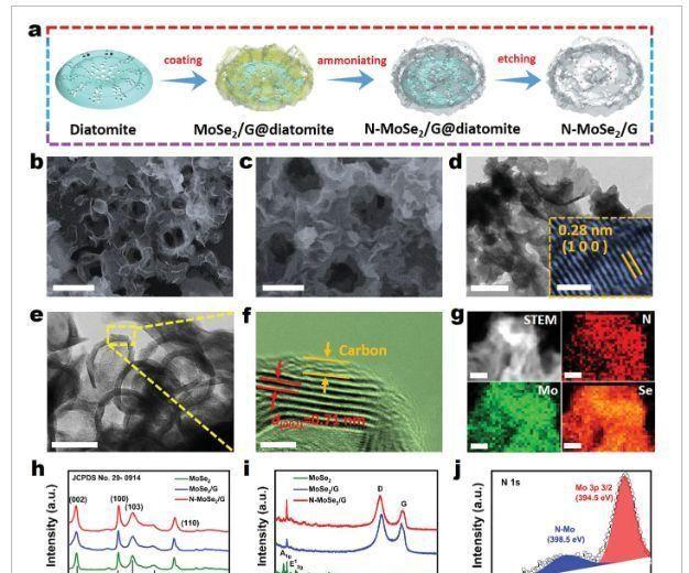 苏州大学：以硅藻土制备氮掺杂的MoSe2 /石墨烯复合材料