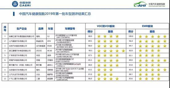 中国汽车健康指数2019年测评结果新鲜出炉