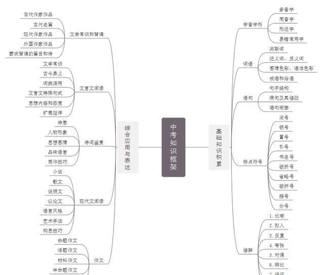 一轮复习启动，一张思维导图带你认识语文中考知识框架 纯分享