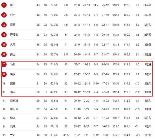 西部最新比分：勇士榜首即时可危，湖人重夺第10，又一支球队出局