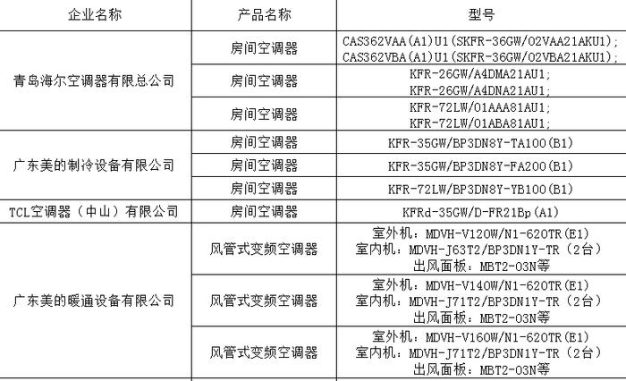 首批共25款“人类工效学-热舒适”获证空调诞生