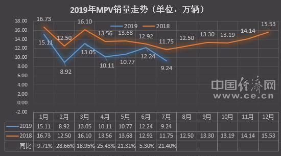 7月MPV销量：自主再收缩 艾力绅待混动“救场”？