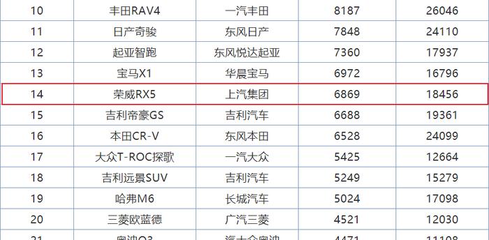 又一热销国产SUV要凉，曾竞争博越、H6，现月销不到7000