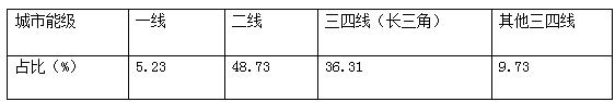 新城控股（三）：如何玩转“商业+住宅”双轮驱动模式？