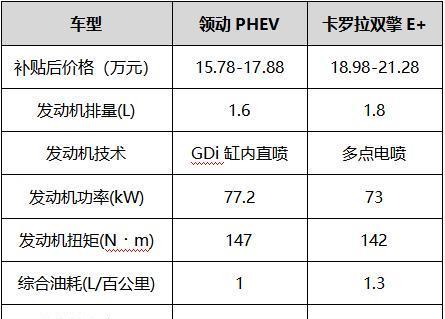 谁是紧凑PHEV市场翘楚？领动PHEV对比卡罗拉双擎E+