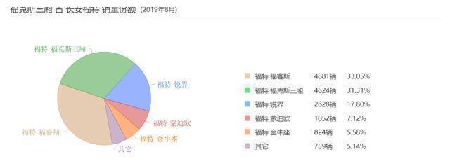 福特的销量有起色了吗？从9月的销量数据看，不好看