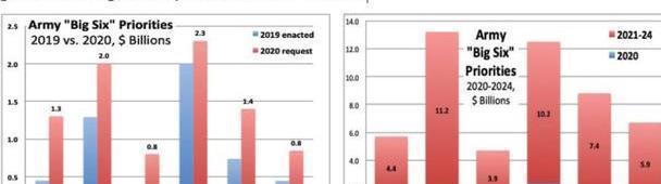 美国陆军2020年报告：征兵困难，经费紧张，正在建立网络部队