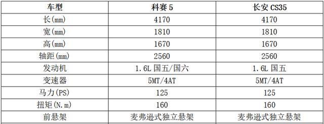 似曾相似两兄弟欧尚科赛5和长安CS35会打架吗？